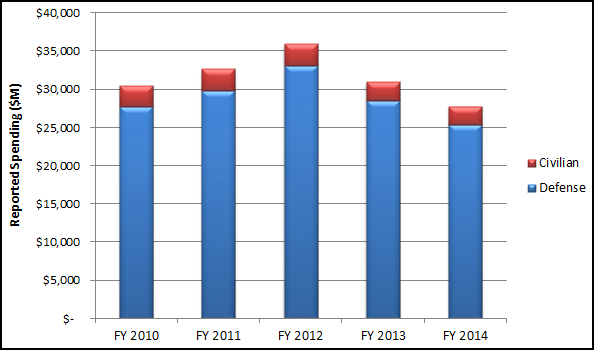 Federal Contract Spending in the Huntsville Region, FY 2010 - 2014